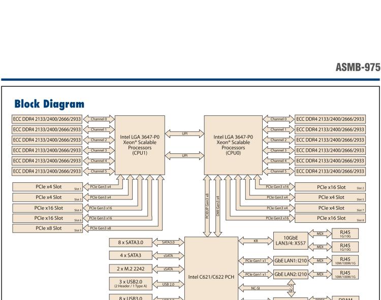 研華ASMB-975 雙路LGA3647-P0 Intel? Xeon? Scalable 服務(wù)器主板，帶12個(gè) DDR4, 4個(gè) PCIe x16 + 1個(gè) PCIe x8 + 4 個(gè)PCIx4, 14 個(gè) SATA3, 8 個(gè)USB3.0, Dual 10GbE, IPMI
