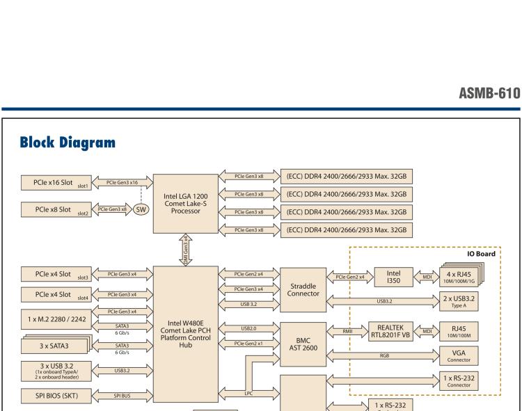 研華ASMB-610 LGA 1200 Intel? Xeon? W & 第十代 Core?專用服務(wù)器主板，帶4 x DDR4, 1 x PCIeX16, 2 x PCIeX4, 5 x USB 3.2, 3 x SATA 3, Quad LANs and和 IPMI