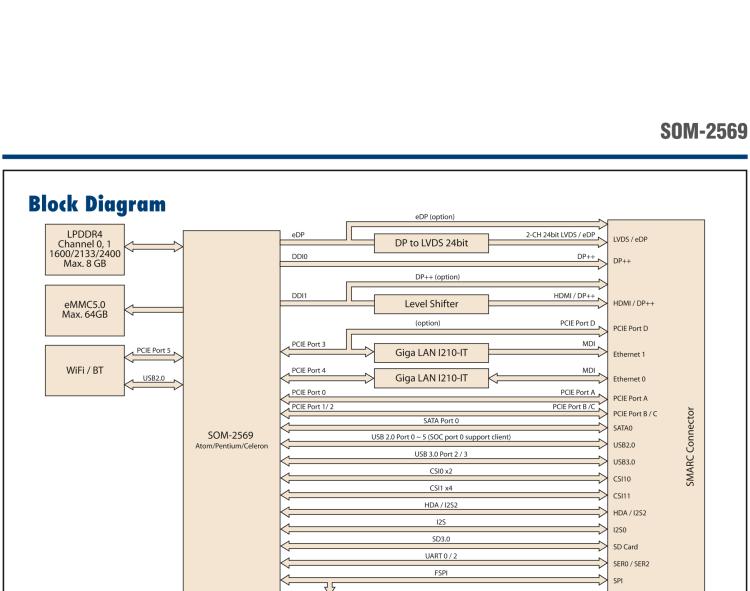 研華SOM-2569 Intel?Pentium?/賽揚(yáng)?N4200系列和Atom系列SMARC模塊