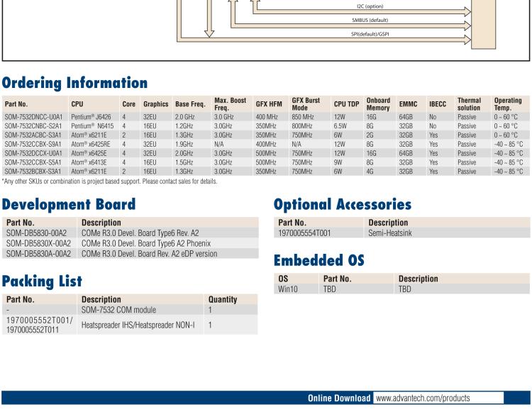 研華SOM-7532 Intel Pentium/Celeron 和 Atom x6000 系列 (Elkhart Lake) 處理器， COM Express Mini Type 10 模塊
