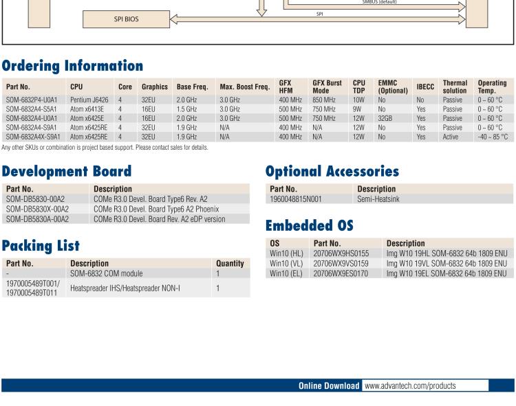 研華SOM-6832 Intel Pentium/Celeron 及 Atom x6000系列（Elkhart Lake）處理器，COM Express? Compact Type 6 模塊