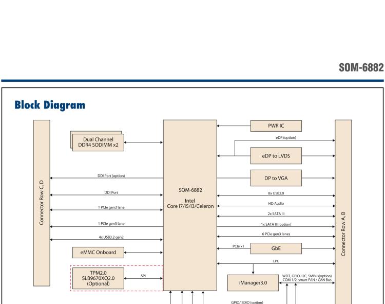 研華SOM-6882 第八代 Intel?Core 處理器，COM Express Compact R3.0 Type 6 模塊