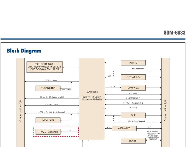 研華SOM-6883 第十一代Intel? Core?處理器U系列（代號(hào)：Tiger Lake-UP3），COM Express? Compact Type6