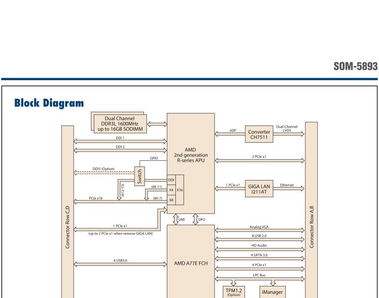 研華SOM-5893 第二代 AMD 嵌入式 R系列APU，COM Express Basic 模塊