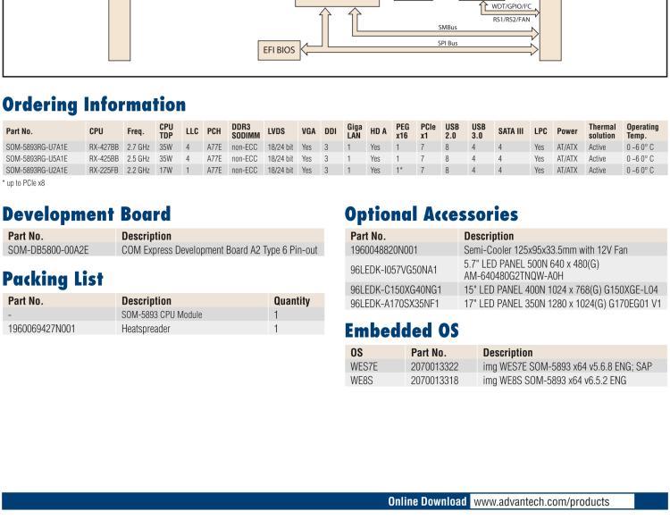 研華SOM-5893 第二代 AMD 嵌入式 R系列APU，COM Express Basic 模塊