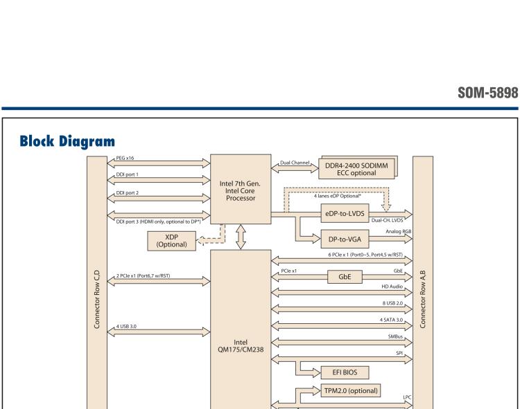 研華SOM-5898 第七代Intel Core/Celeron處理器，COM Express Basic Type 6模塊