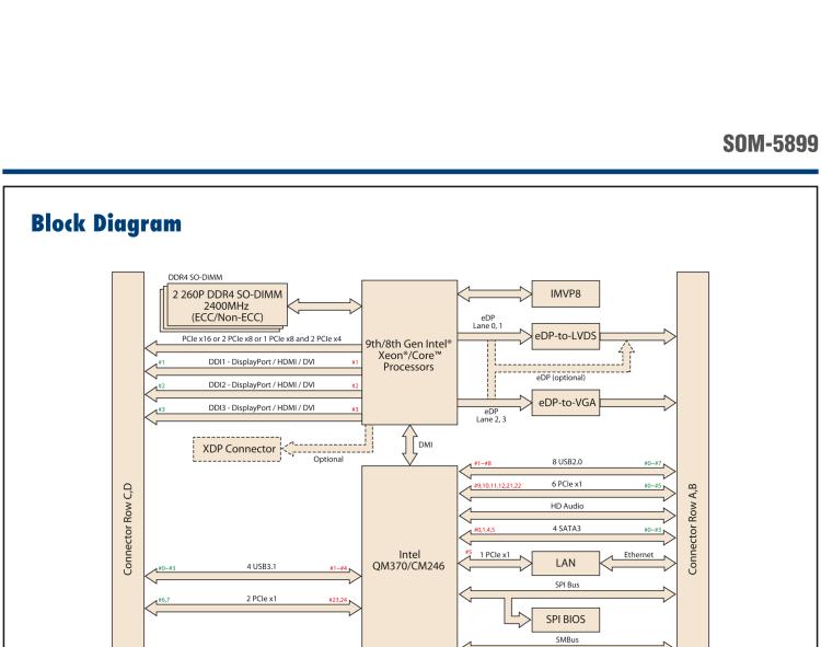 研華SOM-5899 第八代Intel Xeon/Core 處理器， COM Express Basic Type 6 模塊