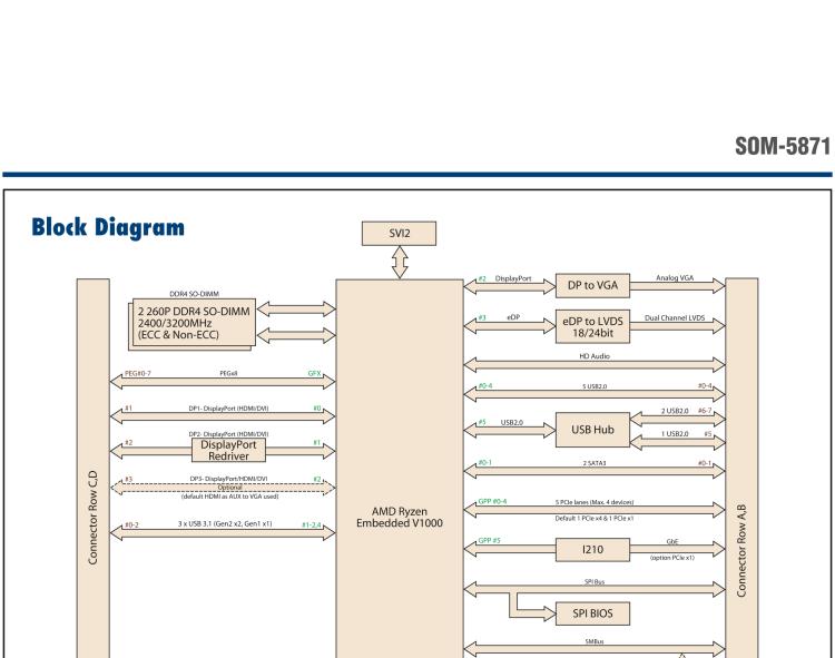 研華SOM-5871 AMD Ryzen 嵌入式 V1000，COM Express Basic Type 6 模塊