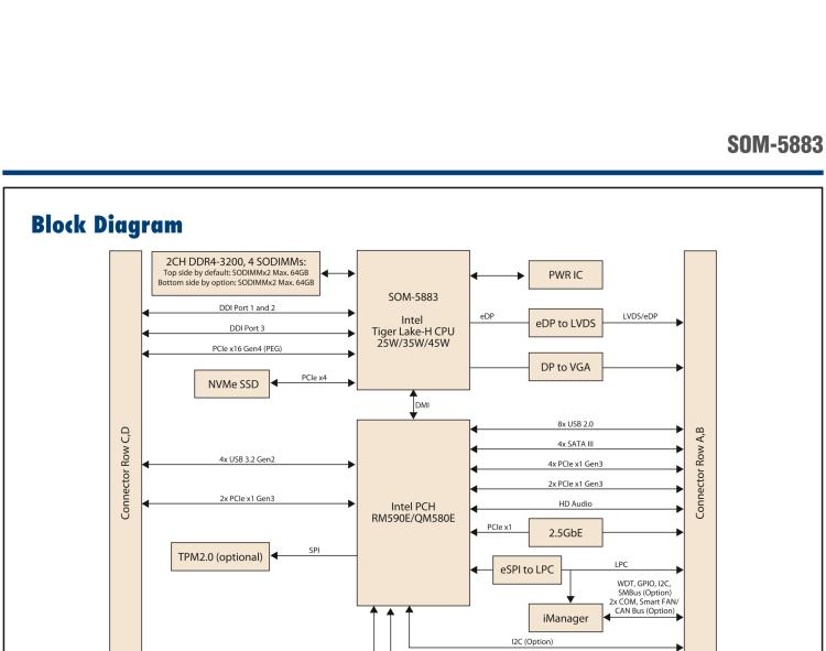 研華SOM-5883 第十一代Intel Core處理器（代號(hào)：Tiger Lake-H），COM Express? Basic Type 6 模塊