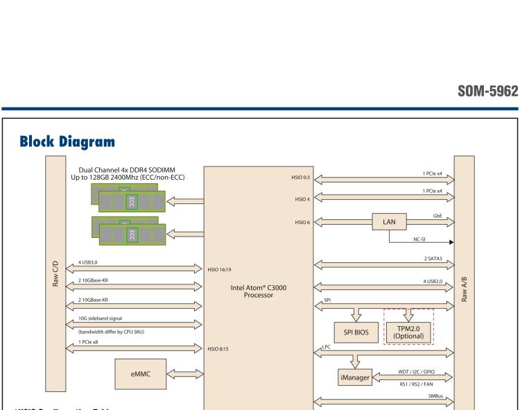 研華SOM-5962 Intel? Atom? C3000 處理器，COM Express R3.0 Type 7 模塊