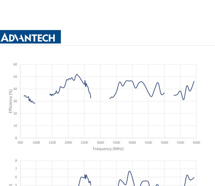 研華BB-2J7184BGFC-150 Cellular / 5G MIMO & GNSS Antenna with Screw Mount
