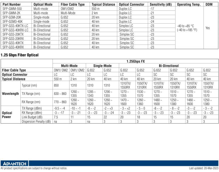 研華SFP-GSM-20K IE-SFP/1250-ED，單模1310-LC 20km（也被稱為BB-808-38200）