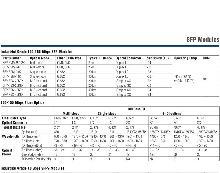 研華SFP-GSM-40K IE-SFP/1250-ED，單模1550/ LONG-LC 40km（也被稱為BB-808-38204）
