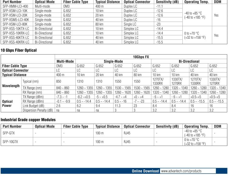 研華BB-808-38121 SSFX-SM1310/1550 SC 20km，IE SFP 模組