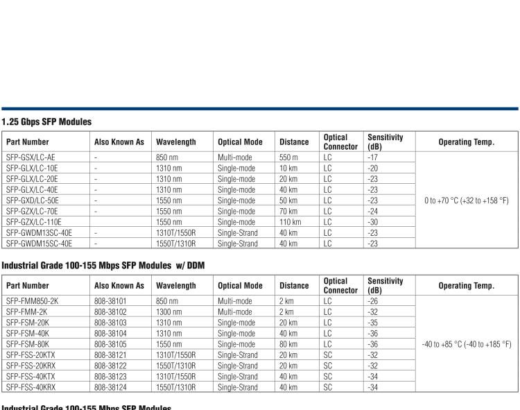 研華SFP-GSM-30K IE-SFP/1250-ED，單模1310/ PLUS-LC 30km（也被稱為BB-808-38203)