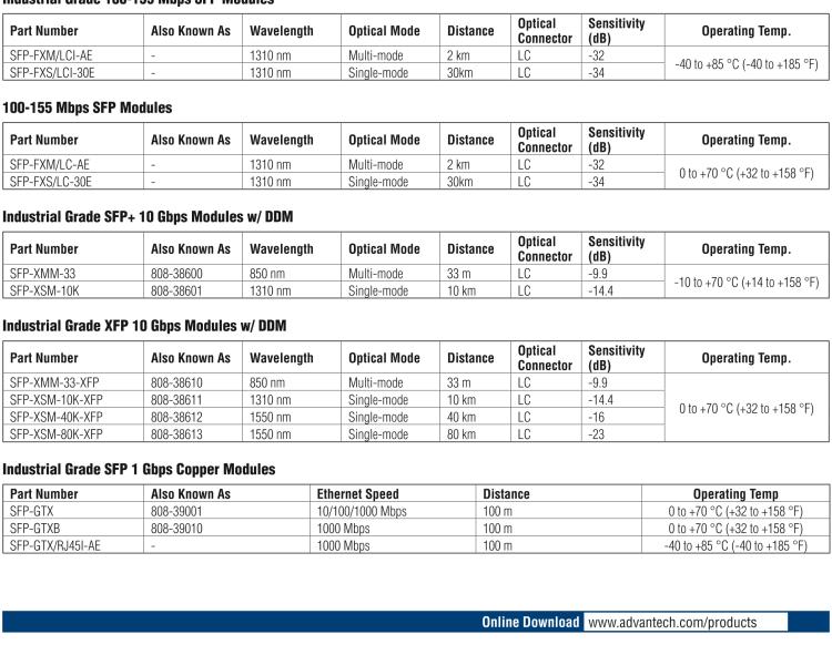 研華SFP-GSM-30K IE-SFP/1250-ED，單模1310/ PLUS-LC 30km（也被稱為BB-808-38203)