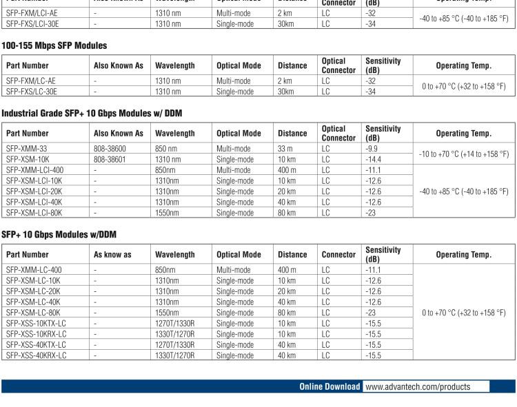 研華SFP-XSM-10K-XFP XFP LR/10G-ED, SM1310/LC 10km, 0~70℃ (also known as 808-38611)