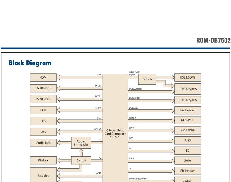 研華ROM-DB7502 Qseven V2.0/V2.1 RISC 模組開發(fā)板