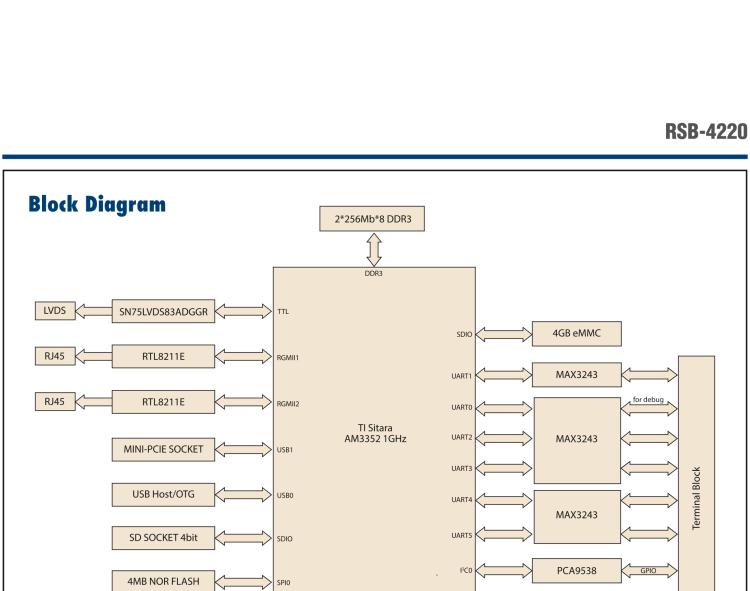 研華RSB-4220 基于TI AM3352 Cortex-A8 的3.5寸單板，寬溫、低功耗、無風(fēng)扇設(shè)計(jì)