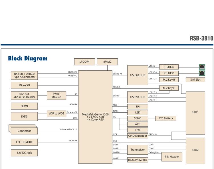 研華RSB-3810 基于聯(lián)發(fā)科Genio 1200 Cortex-A78&A55 平臺的2.5" 單板電腦, 支持 UIO40-Express擴展