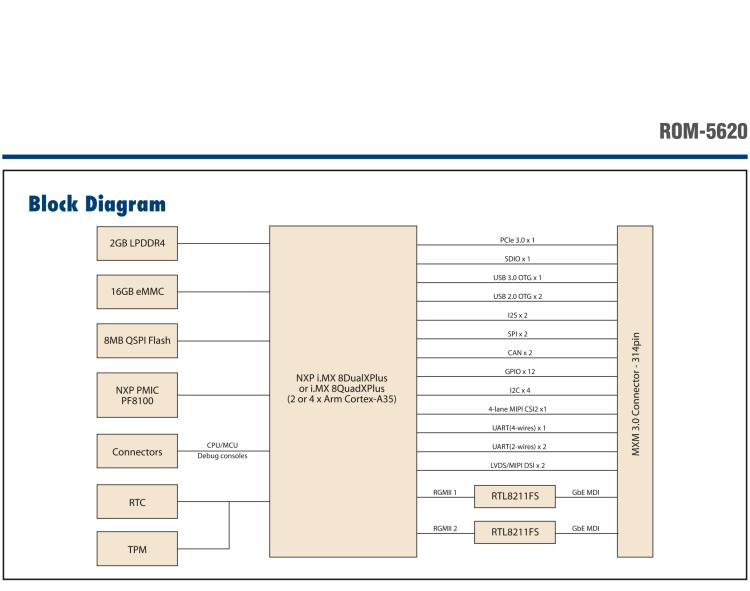研華ROM-5620 基于NXP i.MX8X SMARC2.0 Arm核心板，多接口，低功耗設(shè)計(jì)