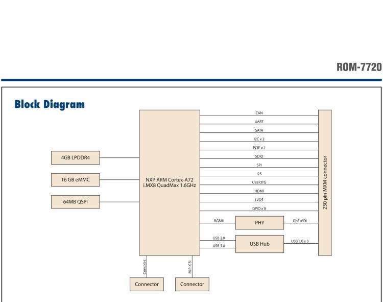 研華ROM-7720 基于NXP i.MX 8QM Qseven Arm核心模塊，多核異構(gòu)，具備優(yōu)異的計(jì)算及圖形顯示性能
