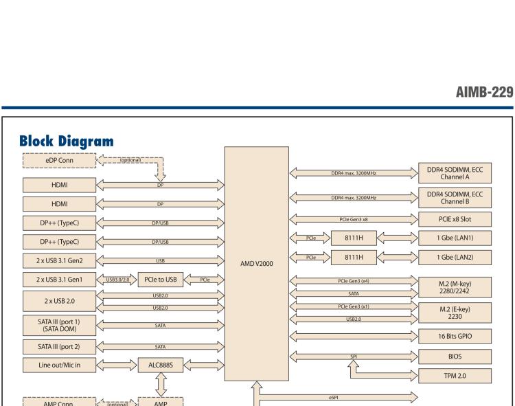 研華AIMB-229 板載AMD V2000系列8核/16線程CPU。視頻圖像處理性能強(qiáng)勁，接口豐富，超薄緊湊設(shè)計(jì)。