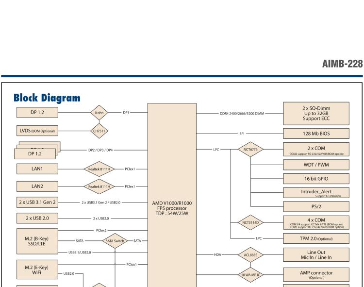 研華AIMB-228 板載AMD V系列/R系列處理器。超薄設計，支持寬壓，廣泛應用在圖像處理、醫(yī)療影像等行業(yè)上。