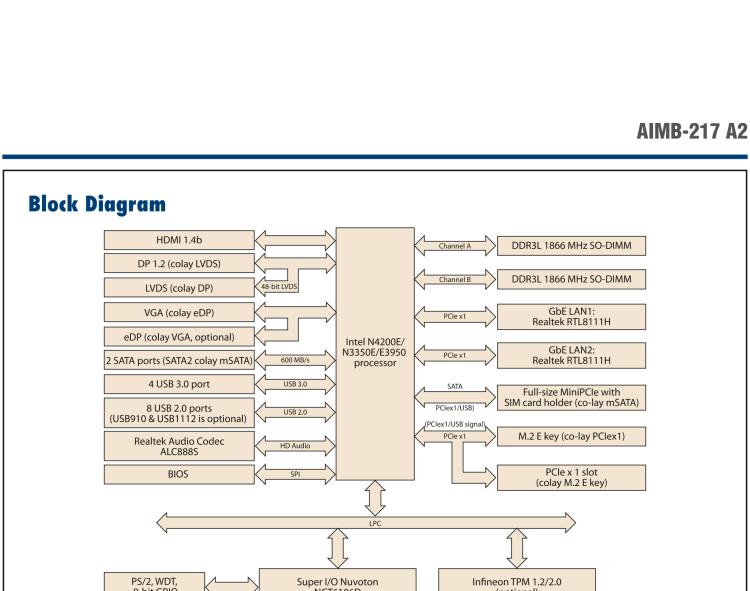 研華AIMB-217 板載Intel? 第6代 奔騰、賽揚、凌動系列處理器。擁有多COM和雙千兆網(wǎng)口，超薄緊湊，無風(fēng)扇設(shè)計，支持寬溫。