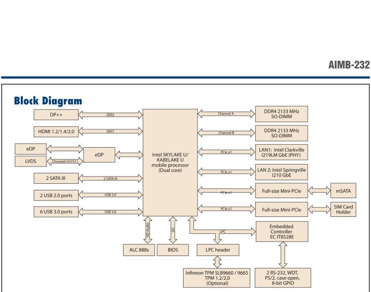 研華AIMB-232 板載Intel? 第6/7代 Core? i/賽揚(yáng) 處理器。超薄設(shè)計(jì)，無風(fēng)扇設(shè)計(jì)，支持寬溫。