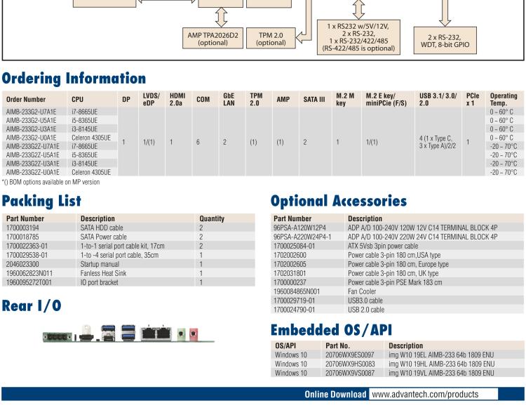 研華AIMB-233 板載Intel? 第8代 Core i 處理器。擁有Type C接口，滿足各類擴(kuò)展需求。低功耗，超薄緊湊，無風(fēng)扇設(shè)計(jì)，支持寬溫寬壓，性能強(qiáng)勁。