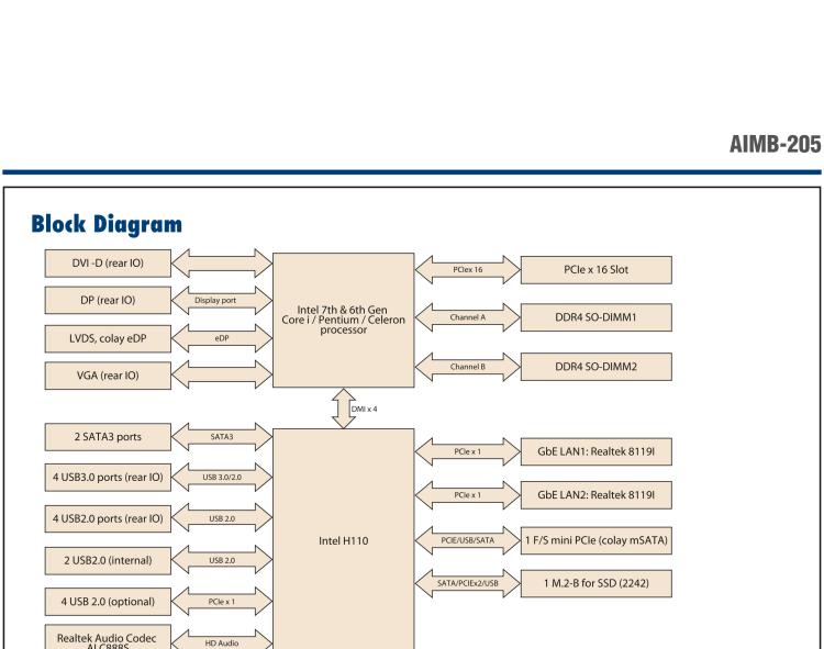 研華AIMB-205 適配Intel? 第6/7代 Core? i 處理器，搭載H110芯片組。高性價比，擁有豐富的擴展接口，穩(wěn)定可靠。