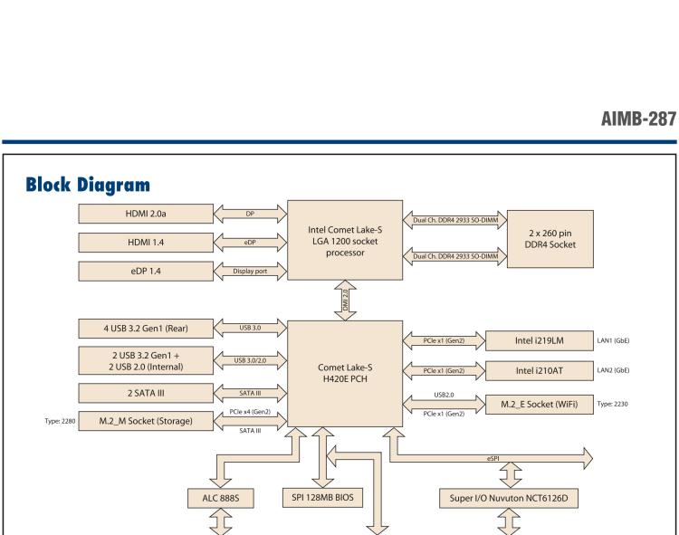 研華AIMB-287 適配Intel? 第10代 Core? i 系列處理器，搭載H420E芯片組。超薄設(shè)計(jì)，性能強(qiáng)勁。