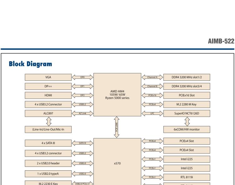 研華AIMB-522 適配AMD Ryzen? AM4 5000系列處理器，搭載X570芯片組。具有豐富接口，雙千兆網(wǎng)口和雙2.5GbE網(wǎng)口設(shè)計，用于自動化和人工智能圖像處理等高端行業(yè)。