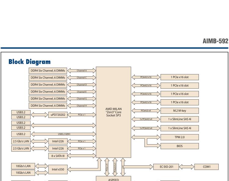 研華AIMB-592 適配AMD EPYC 7003系列處理器。性能達(dá)到服務(wù)器級別，4路PCIe x16滿足各類拓展需求，可做小型工作站、小型視覺圖像處理服務(wù)器使用。