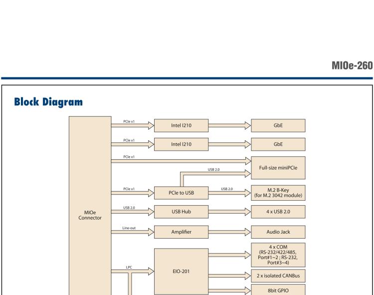 研華MIOe-260 M.2 B-key，高速 miniPCIe，雙Intel LAN，4個USB2.0、8個COM