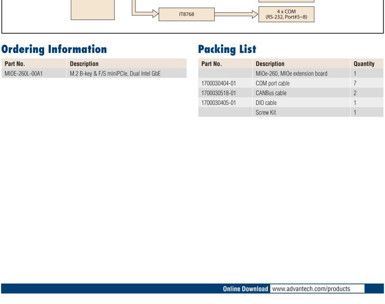 研華MIOe-260 M.2 B-key，高速 miniPCIe，雙Intel LAN，4個USB2.0、8個COM