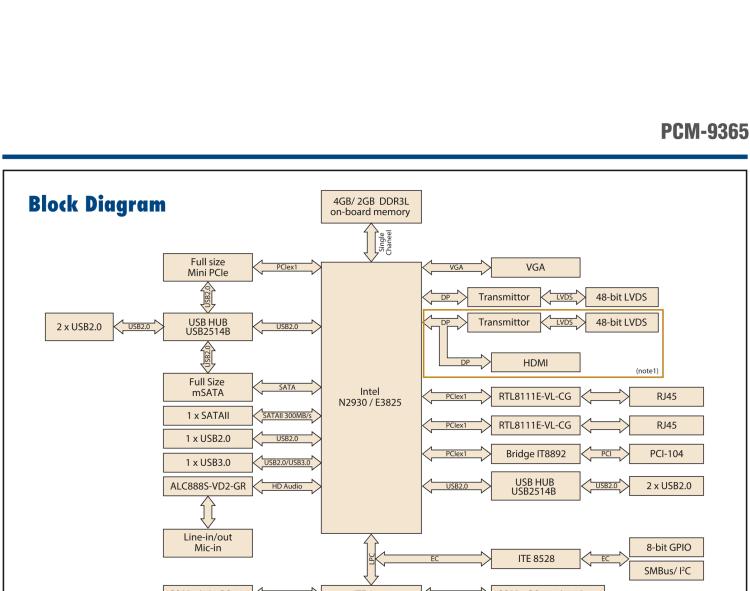 研華PCM-9365 第四代ATOM PCI-104 3.5寸主板, 搭載E3825，N2930 CPU，2GB/4GB內(nèi)存在板，VGA, 18/24-bit LVDS, 2GbE, Mini PCIe, PCI-104, iManager
