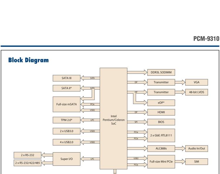 研華PCM-9310 英特爾第五代Atom?賽揚(yáng)N3160 / N3060 SoC，Intel?Atom E8000 SoC，3.5寸單板電腦，DDR3L，VGA，HDMI，48位LVDS，2GbE，Mini PCIe，mSATA，SUSI API
