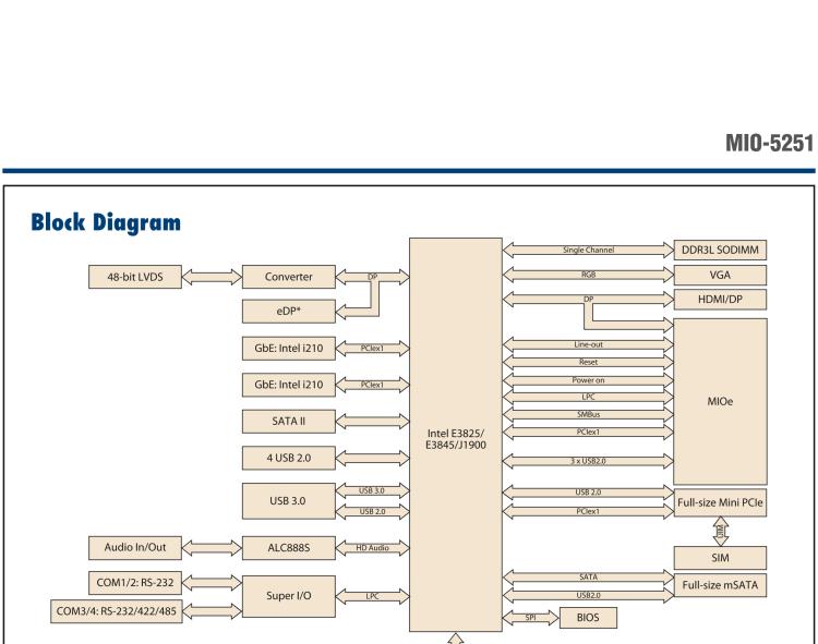 研華MIO-5251 3.5寸MIO單板電腦，采用嵌入式 Intel? Atom? E3825 &Intel? J1900處理器