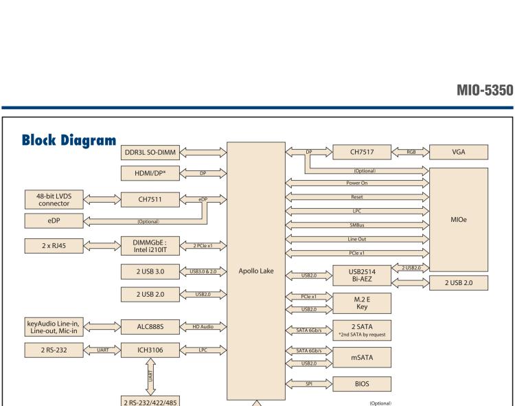 研華MIO-5350 英特爾第六代凌動 Atom?奔騰N4200/N3350，3.5寸單板電腦
