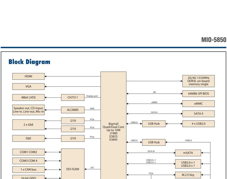 研華MIO-5850 Intel賽揚J1900和Atom?E3825 / E3845,3.5“MI / O-Compact SBC，板載DDR3L，3GbE，iManager 3.0,16位GPIO，CANBUS，板載eMMC，12V / 24V電源輸入