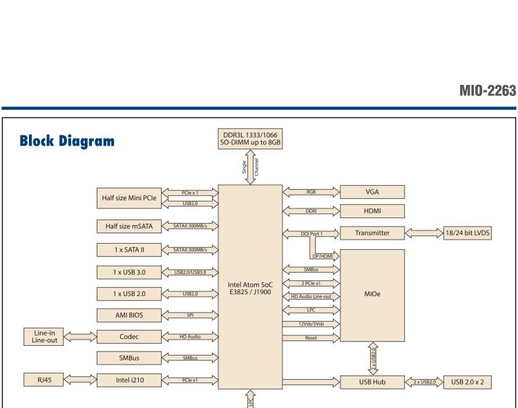 研華MIO-2263 2.5寸Pico-ITX主板，搭載Intel? Atom? SoC E3825/ J1900處理器的2.5寸Pico-ITX單板電腦，采用DDR3L內(nèi)存，支持24-bit LVDS + VGA/HDMI獨立雙顯，帶有豐富I/O接口：1個GbE、半長Mini PCIe、4個USB、2個COM、SMBus、mSATA & MIOe