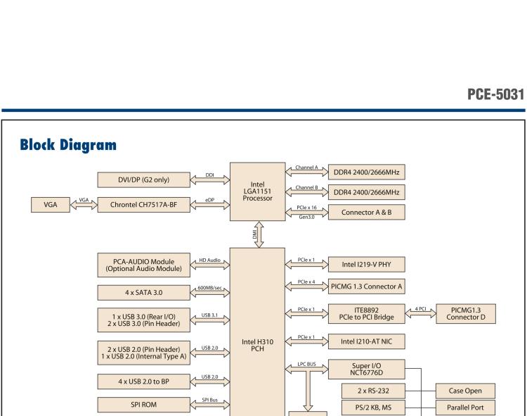 研華PCE-5031 LGA1151第八代Intel? Core? i7/i5/i3/Pentium/Celeron系統(tǒng)主板配有DDR4, SATA 3.0, USB 3.1, 2個GbE和雙顯
