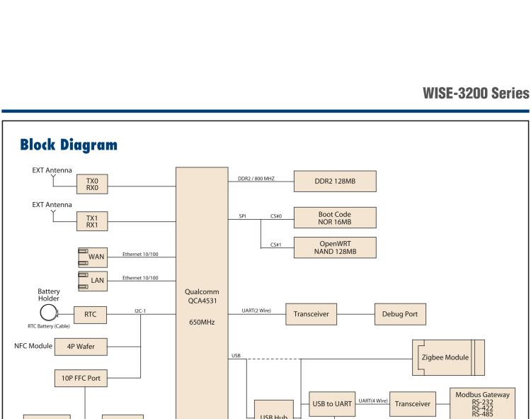研華WISE-3220 研華EPD電子紙專用工業(yè)網(wǎng)關(guān)，以太網(wǎng)、 WIFI（AP），專為智能城市、工業(yè)4.0應(yīng)用而設(shè)計。